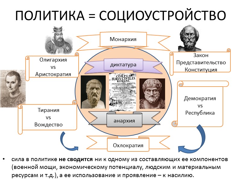 ПОЛИТИКА = СОЦИОУСТРОЙСТВО сила в политике не сводится ни к одному из составляющих ее